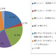 iPhone 5の購入見込み者は6割、期待する機能は？……ジャストシステム調べ 画像