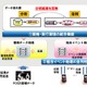 富士通研、ビッグデータ処理の開発期間を約1/5に短縮する環境を開発 画像