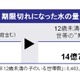 期限切れになった備蓄品の「水」、子どもがいる世帯だけでも年間14億円相当に 画像