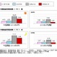 下りは「SoftBank 4G」、上りは「EMOBILE LTE」がトップ……ICT総研、次世代高速データ通信を実測調査 画像