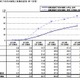 大学生の就職内定率、66.5％　7月1日時点 画像