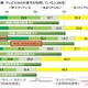 20代の6割以上、テレビを見ながらつぶやき……「ソーシャル視聴」に流行の兆し 画像