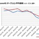 「iPhone 5」の影響!? 「iPhone 4S」のオークション価格動向調査結果……オークファン調べ 画像