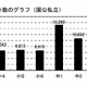 小中高校のいじめ「中1」が最多、女子よりも男子に多い 画像