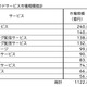 クラウドサービス、利用者数は748万人・市場規模は1,122億円……電通総研調べ 画像