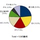 2012年第2四半期 国内サーバー市場、RISCサーバー貢献で富士通が首位 画像