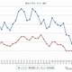 ガソリン価格、レギュラー148.4円…2週連続で下落 画像