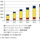 2011年の国内モバイルセキュリティ市場、前年比成長率60.6％の37億円に……IDC調べ 画像