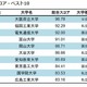 学生にとって使いやすい大学サイトは…大阪府立大が第1位に 画像