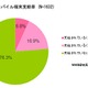 企業におけるスマホ支給は6.8％……フィーチャーフォンからの切り替え「当面なし」51.1％ 画像