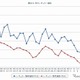 ガソリン価格、レギュラー146.7円…前週比0.8円安と下落続く 画像