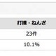 学童保育での事故は1年間で227件、骨折が8割…厚労省調査 画像