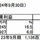 学研HD、2012年9月期は増収増益…塾・出版事業が好調 画像