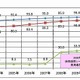 一般道の後部座席シートベルト着用率は33.2％ 画像