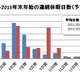 【年末年始】休暇日数の平均は7.6日 画像