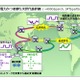 NTT×NEC×富士通、400ギガビット級光伝送技術の実用化に向け共同研究をスタート 画像