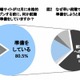 2014年卒の8割が12月以前に就活準備…二極化が鮮明に 画像