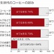 母親の「コーヒー」差し入れ、眠気防止だけでなく「やる気」もアップ……「受験サポート」に関する調査 画像