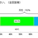 ビューン、40・50代男性に人気……家族で電子雑誌を共有 画像