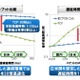 富士通、通信性能をソフトだけで改善する新データ転送方式を開発……日米間を30倍以上高速化 画像