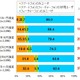 スマホユーザーの比率は37.6％、女性の増加が続く……D2C調べ 画像