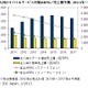 2012年の国内通信サービス市場、前年比成長率マイナスに……音声市場の縮小が影響 画像