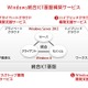 富士通、Windows統合ICT基盤の構築支援サービスを提供開始……Windows 8、Windows Server 2012対応 画像