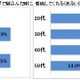 約2割の人がインフルエンザで寝込んだ時に看病してくれる人がいない 画像