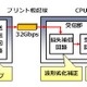 富士通、CPU間のデータ通信を約2倍に高速化する送受信回路を開発……スパコン高性能化に期待 画像