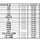 サラリーマンの小遣、1か月3万9600円 画像