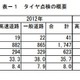 3台に1台はタイヤ整備不良 画像