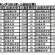 社長を多く輩出している大学　ランキング 画像