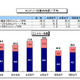 2014卒就活生、エントリー65.3社で筆記3.8社・面接2.3社…ディスコ2月調査 画像