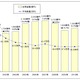 2012年の国内PCサーバ、仮想用途拡大で台数は減少・出荷金額は増加……MM総研調べ 画像