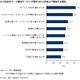 国内企業のデータ通信予算増、2013年度は「モバイル対応推進のため」が約4割に 画像