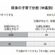 中高生の5割が「将来の子育ては夫婦同等に分担」…NHK意識調査 画像