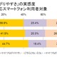 「つながりやすさ」と「通信速度」の実感……MMD調査 画像