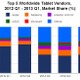 アップルのひとり勝ちから各社混戦へ、13年1-3月のタブレット世界市場……米IDC調べ 画像