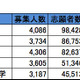 関西・私立大学人気ランキング2013…受験者数・合格倍率・辞退率 画像