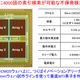 東北大学とNEC、消費電力を1/100に削減する集積回路を試作……「待機電力ゼロ」を将来実現 画像