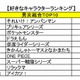 子どもが好きなキャラクター、総合1位は12年連続でアンパンマン 画像