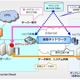 NTT Com、世界初のSDNによるクラウドマイグレーションサービスを提供開始 画像