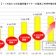 交通系電子マネー、1ヵ月あたりの利用件数が1億件を初突破 画像