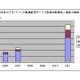 日本の映像配信サービスは2011年度に3千億円市場に——シード・プランニング調べ 画像