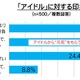 40代サラリーマン、「アイドルから元気をもらう派」と「アイドル疲れ派」に二極化？ 画像