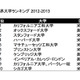 THE世界大学ランキング…東大、京大の国際性ポイント上昇 画像