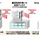 ドコモ、LTE-Advanced向けの新アンテナ技術の実験に成功……1本で1.2Gbps超 画像