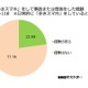 歩きスマホ、5人に1人が事故か怪我……スマホユーザーから見ても「迷惑」8割 画像