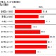 贈り物と通販に関する消費者実態調査…ネットからトレンド？ 画像