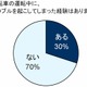 母親の3割、自転車トラブルの加害者経験あり……保険選択のポイントは？ 画像